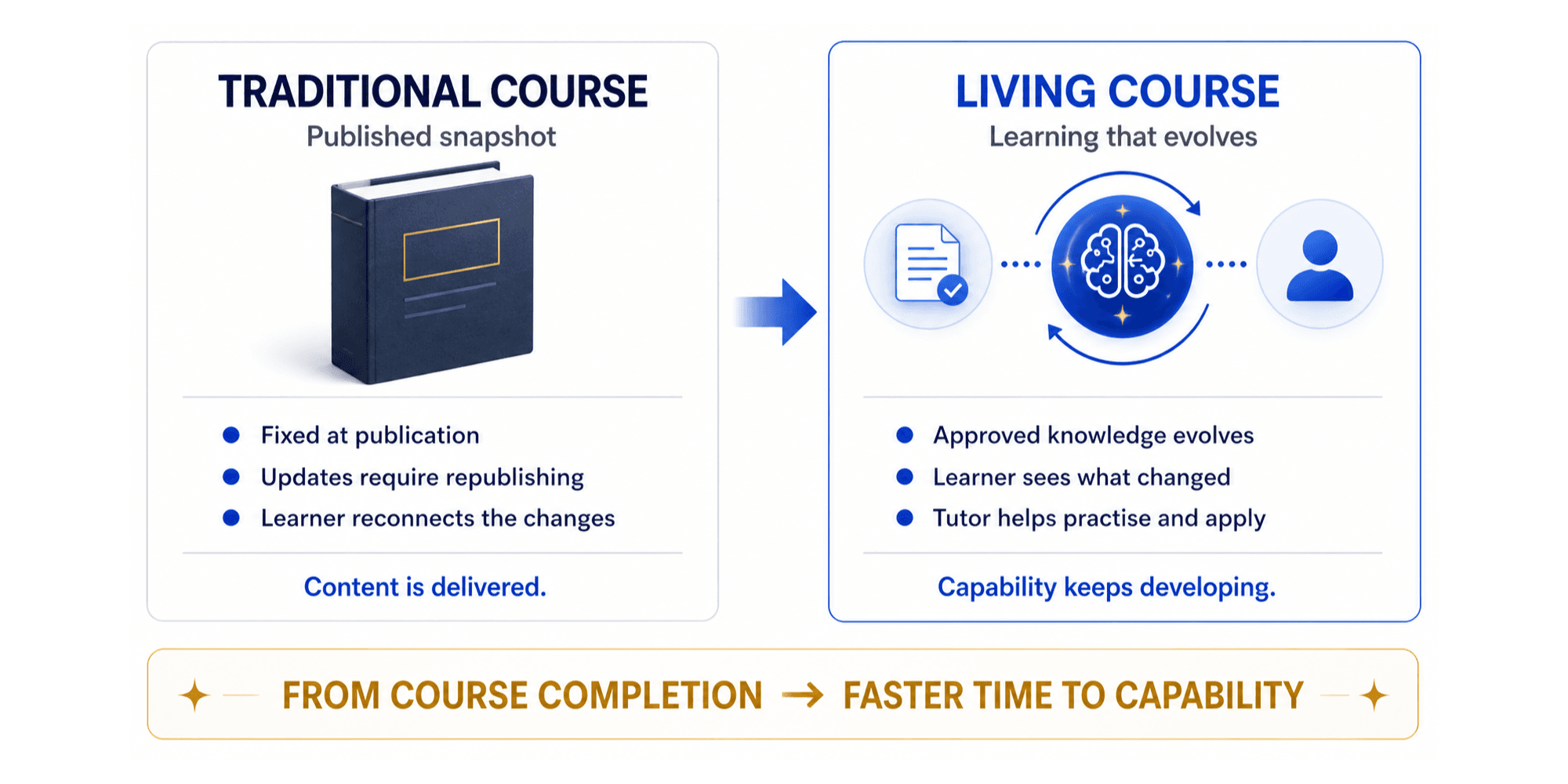The explanation does not land. Thirty seconds later the course is in one tab and ChatGPT is in another. A chatbot is not a Tutor. We want to measure the cost of that return journey with the Living Course.