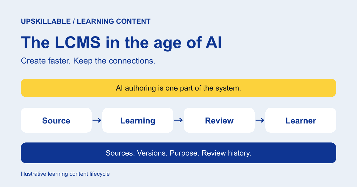 AI Insights improves what exists. Signals identifies what is missing. See how both connect to AI authoring, learner context, and source lineage.