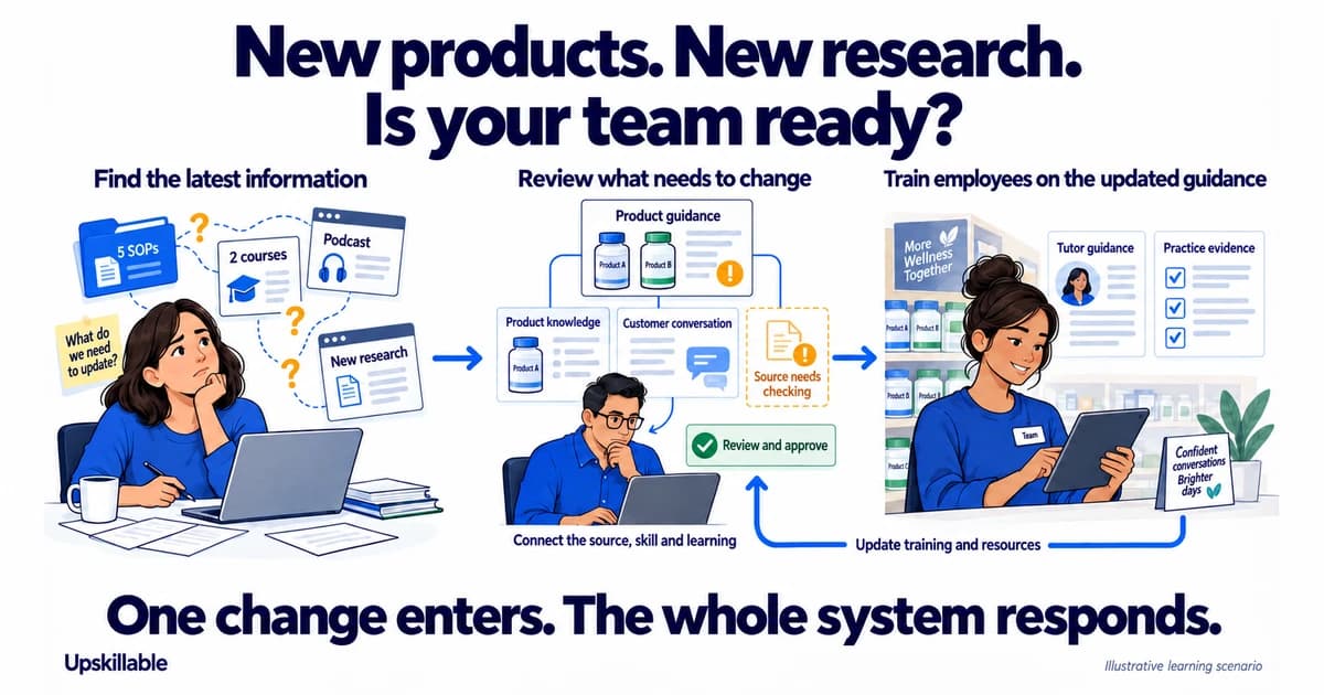 New research, new products, and a revised procedure arrive together. Which existing training needs to change? Follow an L&D team from content review to launch readiness.