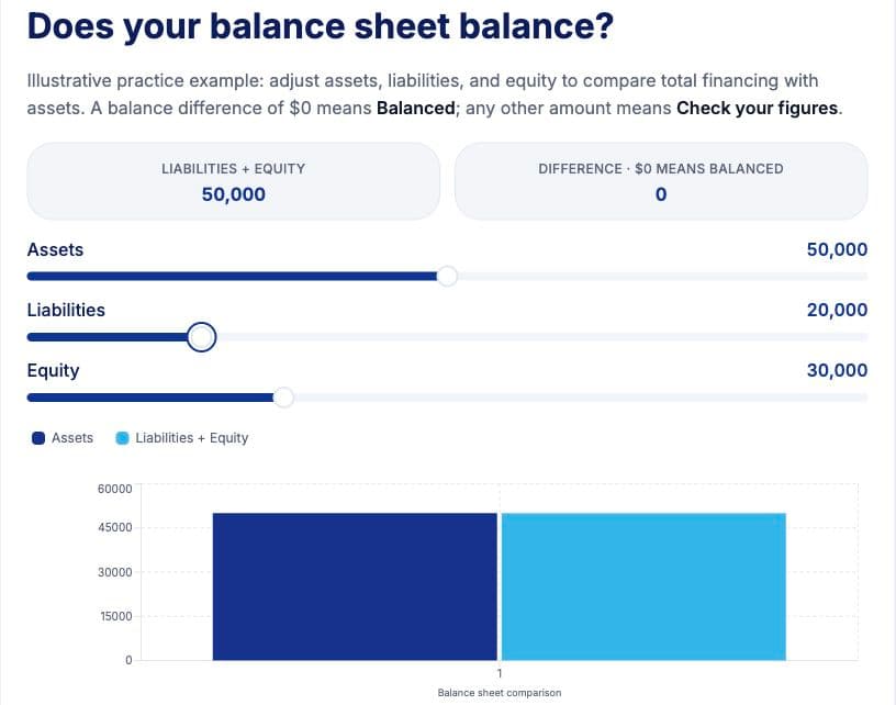 Actual course calculator: assets 50,000, liabilities 20,000, equity 30,000, and zero difference