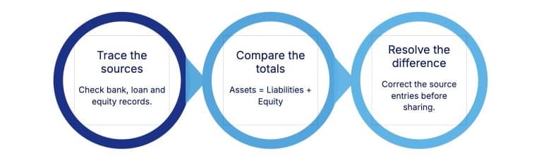 Actual Course Builder diagram: trace the sources, compare the totals, and resolve the difference