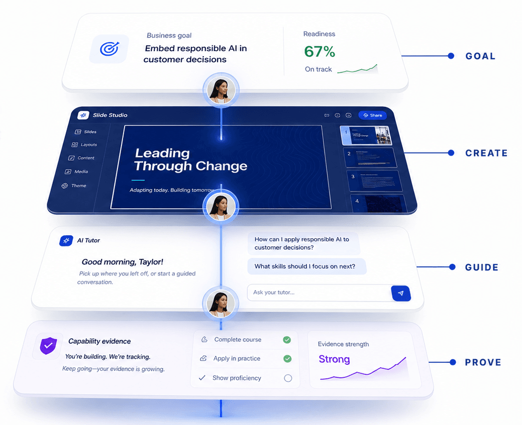 Product illustration of the Goal, Create, Guide, and Prove stages connected in one system
