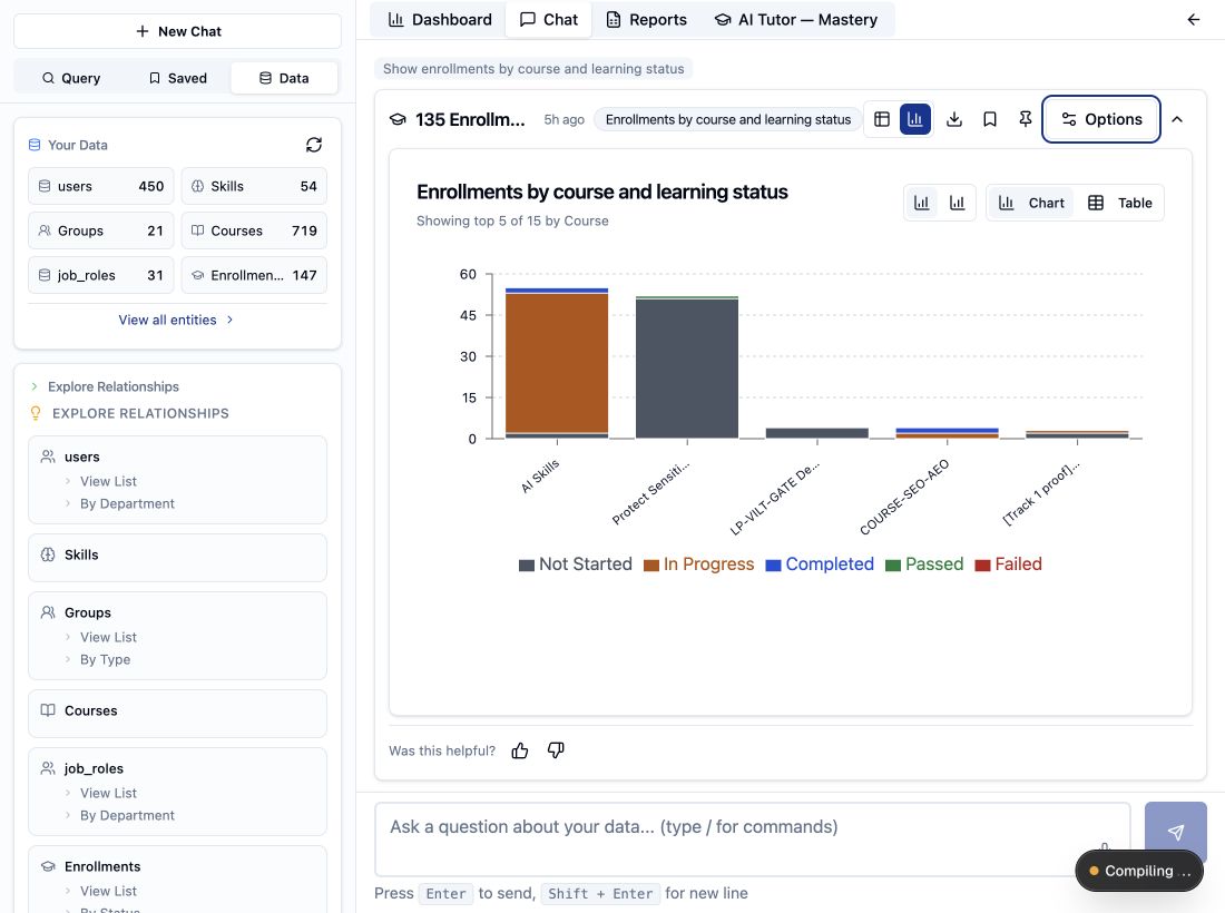 Cropped real Analyze workspace showing the course-and-status question, a stacked chart showing the top five courses, chart controls, and the data explorer