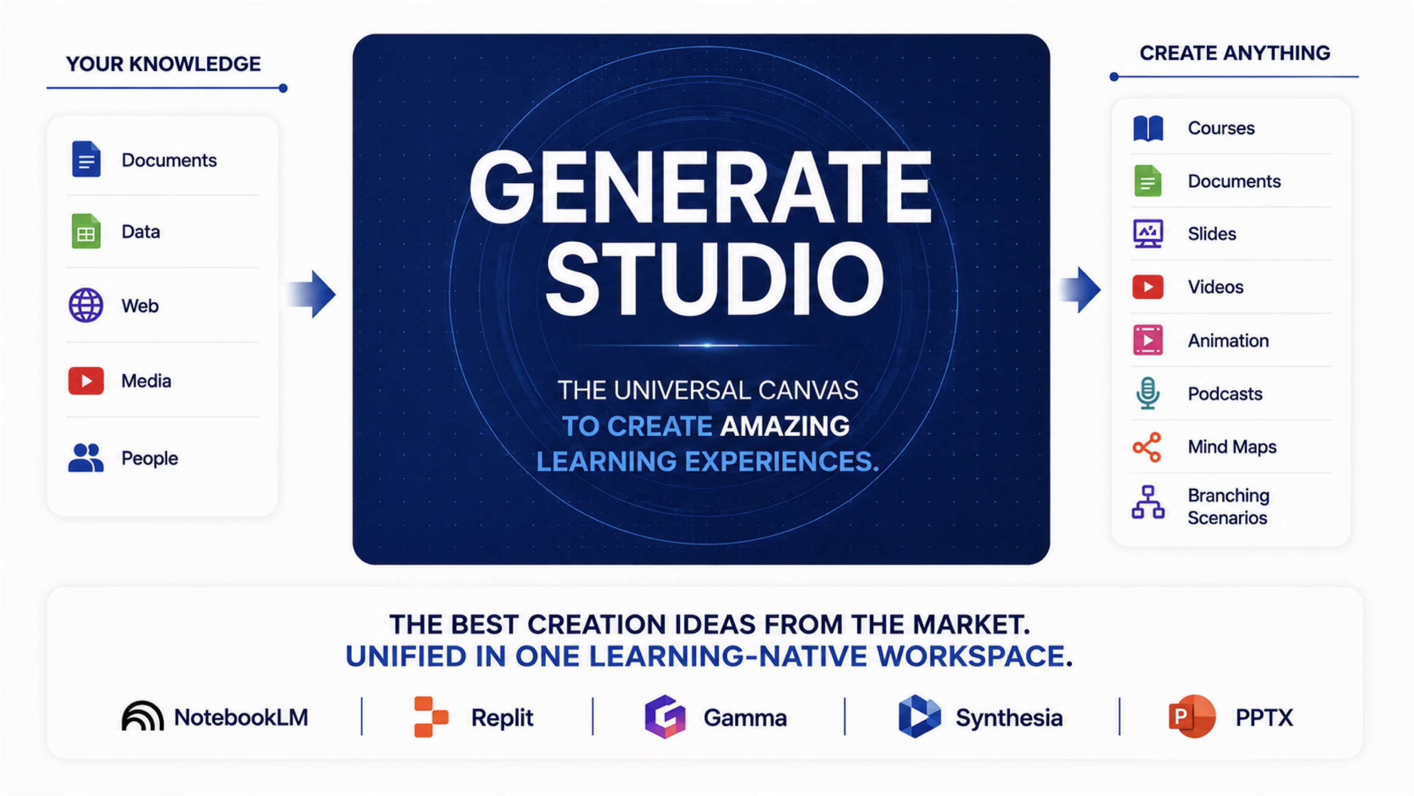 Generate Studio connects documents, data, web, media and people to courses, documents, slides, videos, animation, podcasts, mind maps and branching scenarios.